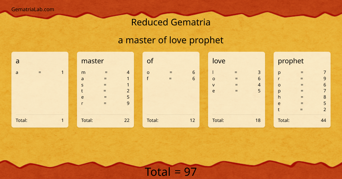 a master of love prophet in reduced Gematria